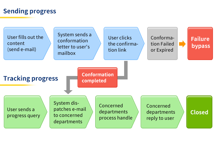 System service flow chart